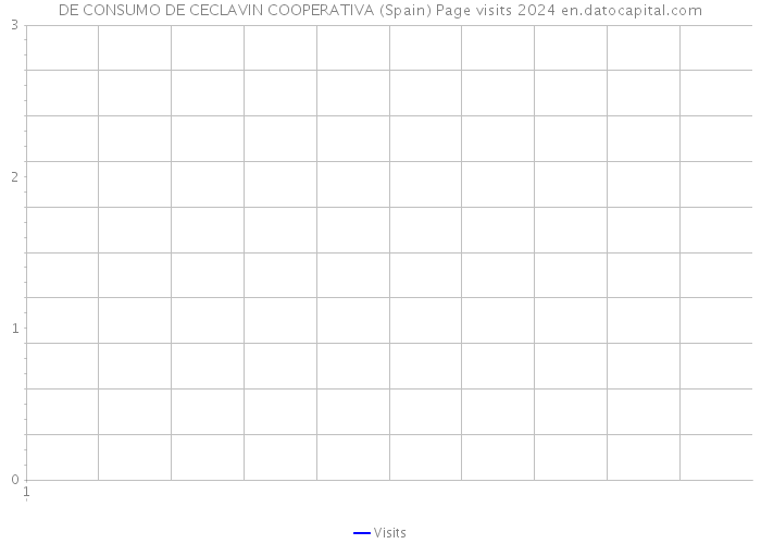 DE CONSUMO DE CECLAVIN COOPERATIVA (Spain) Page visits 2024 