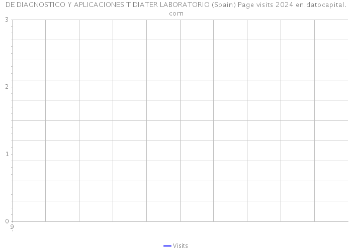 DE DIAGNOSTICO Y APLICACIONES T DIATER LABORATORIO (Spain) Page visits 2024 
