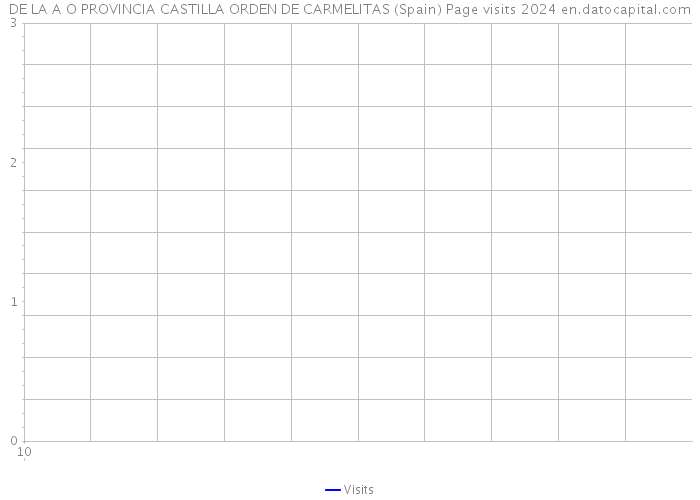 DE LA A O PROVINCIA CASTILLA ORDEN DE CARMELITAS (Spain) Page visits 2024 