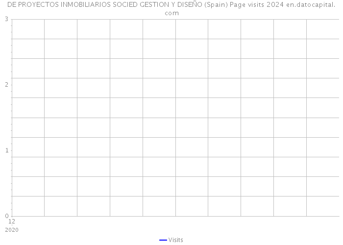 DE PROYECTOS INMOBILIARIOS SOCIED GESTION Y DISEÑO (Spain) Page visits 2024 