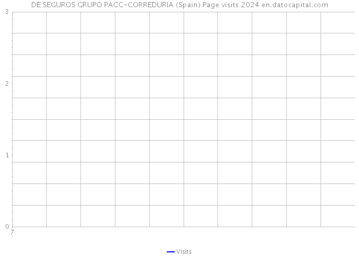 DE SEGUROS GRUPO PACC-CORREDURIA (Spain) Page visits 2024 