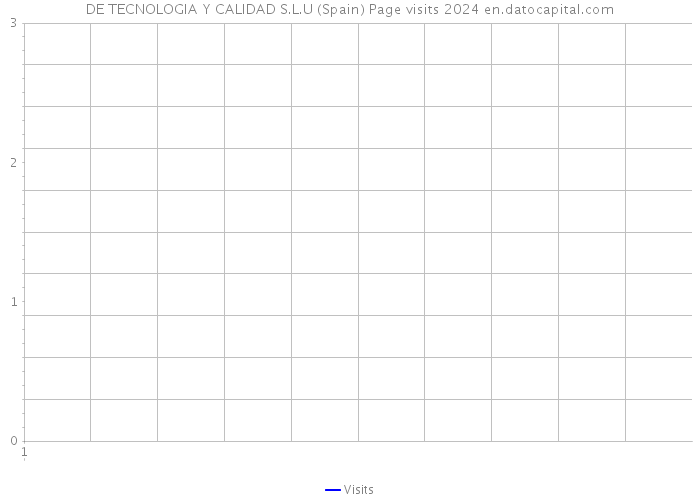 DE TECNOLOGIA Y CALIDAD S.L.U (Spain) Page visits 2024 