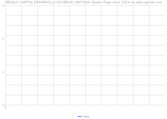 DEDALO CAPITAL DESARROLLO SOCIEDAD LIMITADA (Spain) Page visits 2024 