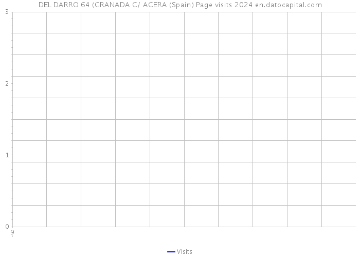 DEL DARRO 64 (GRANADA C/ ACERA (Spain) Page visits 2024 