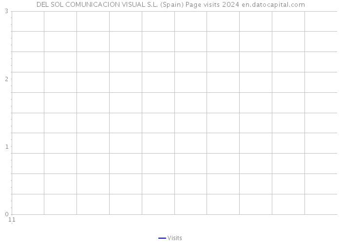 DEL SOL COMUNICACION VISUAL S.L. (Spain) Page visits 2024 