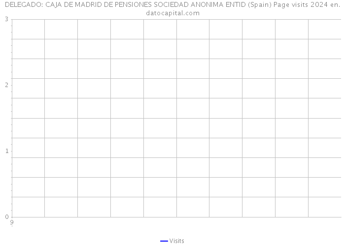 DELEGADO: CAJA DE MADRID DE PENSIONES SOCIEDAD ANONIMA ENTID (Spain) Page visits 2024 