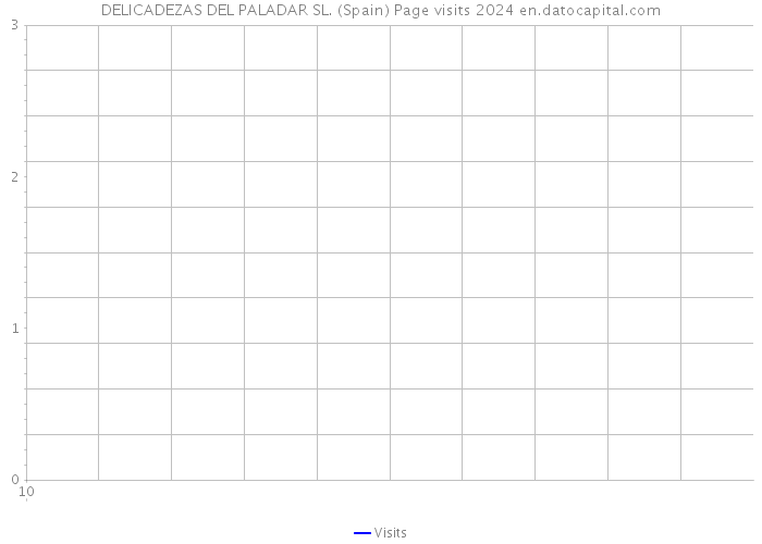 DELICADEZAS DEL PALADAR SL. (Spain) Page visits 2024 