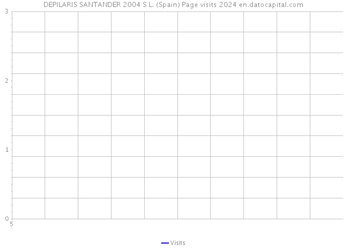 DEPILARIS SANTANDER 2004 S L. (Spain) Page visits 2024 