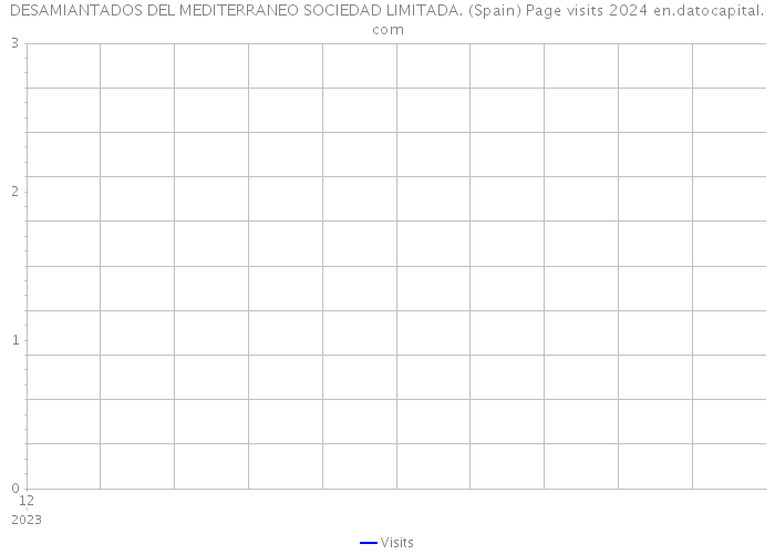 DESAMIANTADOS DEL MEDITERRANEO SOCIEDAD LIMITADA. (Spain) Page visits 2024 