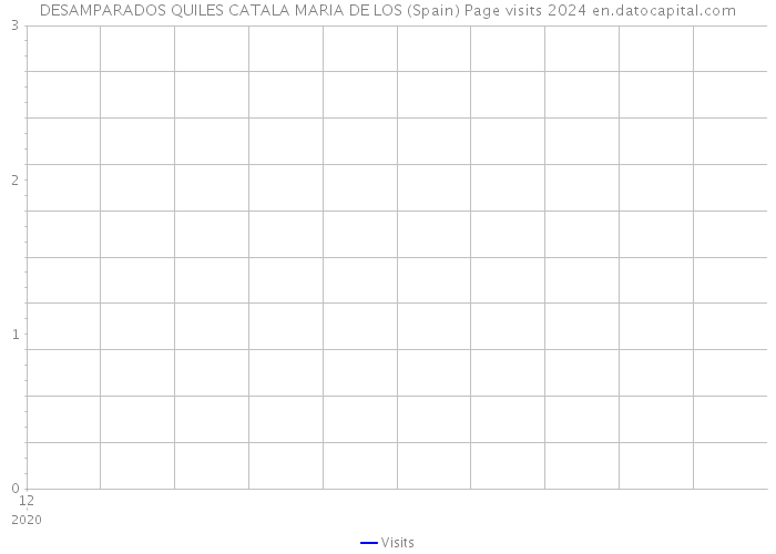 DESAMPARADOS QUILES CATALA MARIA DE LOS (Spain) Page visits 2024 