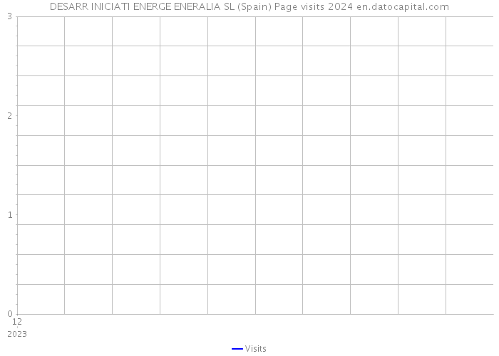 DESARR INICIATI ENERGE ENERALIA SL (Spain) Page visits 2024 