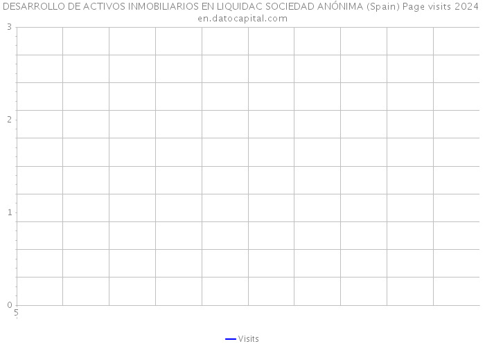 DESARROLLO DE ACTIVOS INMOBILIARIOS EN LIQUIDAC SOCIEDAD ANÓNIMA (Spain) Page visits 2024 