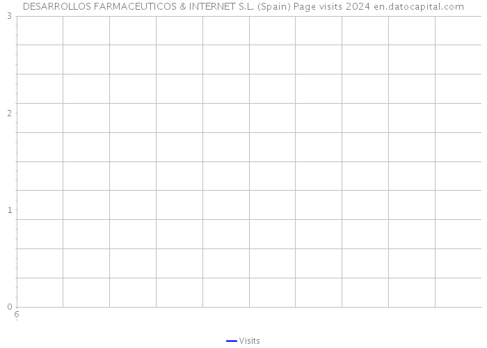 DESARROLLOS FARMACEUTICOS & INTERNET S.L. (Spain) Page visits 2024 