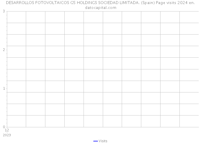 DESARROLLOS FOTOVOLTAICOS G5 HOLDINGS SOCIEDAD LIMITADA. (Spain) Page visits 2024 