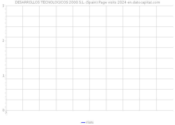 DESARROLLOS TECNOLOGICOS 2000 S.L. (Spain) Page visits 2024 