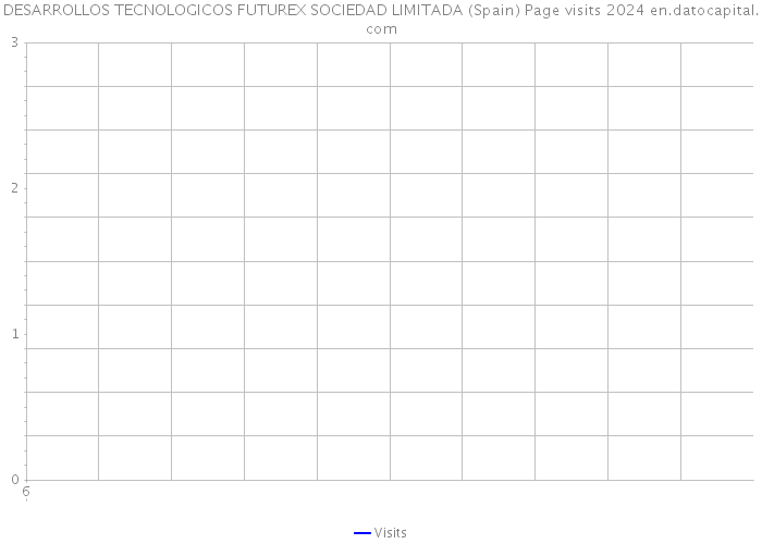 DESARROLLOS TECNOLOGICOS FUTUREX SOCIEDAD LIMITADA (Spain) Page visits 2024 