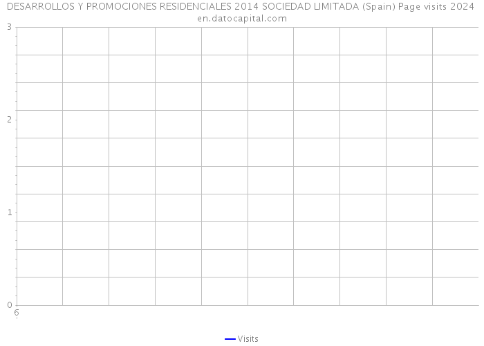 DESARROLLOS Y PROMOCIONES RESIDENCIALES 2014 SOCIEDAD LIMITADA (Spain) Page visits 2024 