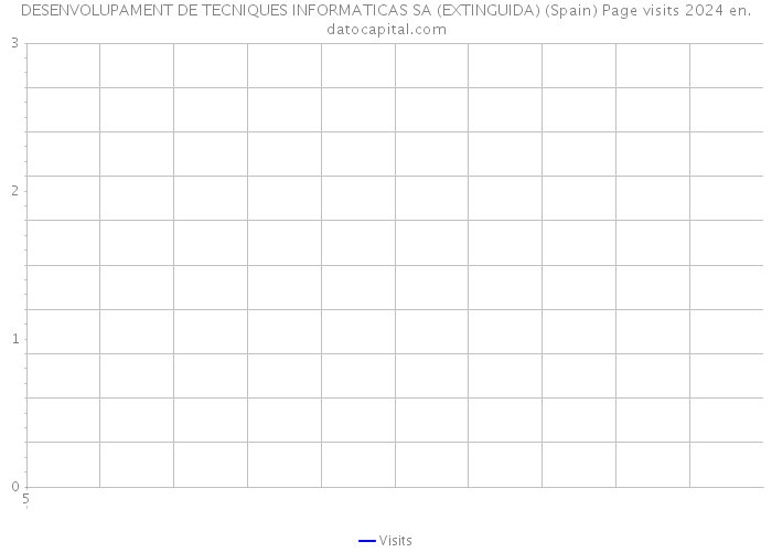 DESENVOLUPAMENT DE TECNIQUES INFORMATICAS SA (EXTINGUIDA) (Spain) Page visits 2024 