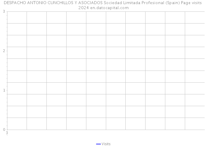 DESPACHO ANTONIO CUNCHILLOS Y ASOCIADOS Sociedad Limitada Profesional (Spain) Page visits 2024 