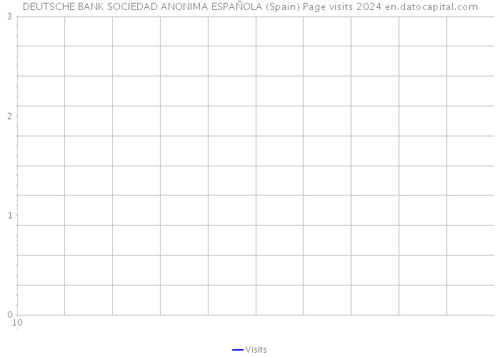 DEUTSCHE BANK SOCIEDAD ANONIMA ESPAÑOLA (Spain) Page visits 2024 