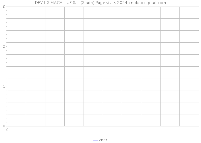 DEVIL S MAGALLUF S.L. (Spain) Page visits 2024 