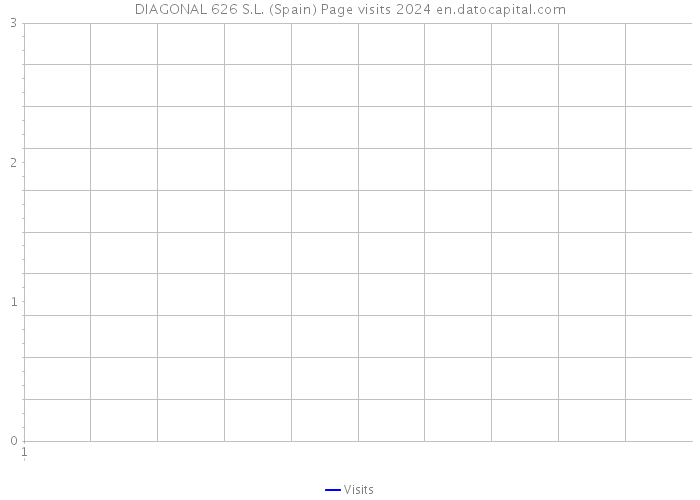 DIAGONAL 626 S.L. (Spain) Page visits 2024 