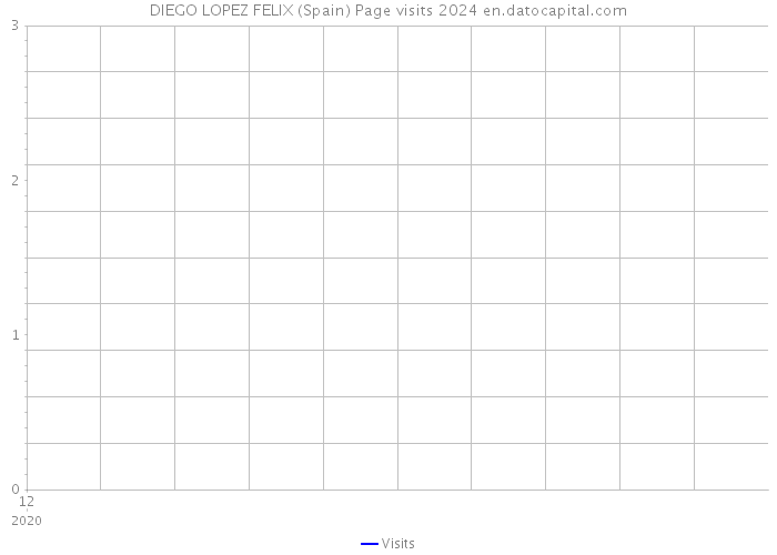 DIEGO LOPEZ FELIX (Spain) Page visits 2024 