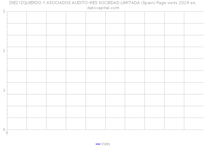 DIEZ IZQUIERDO Y ASOCIADOS AUDITO-RES SOCIEDAD LIMITADA (Spain) Page visits 2024 