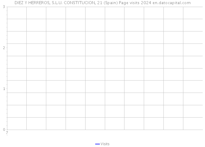 DIEZ Y HERREROS, S.L.U. CONSTITUCION, 21 (Spain) Page visits 2024 