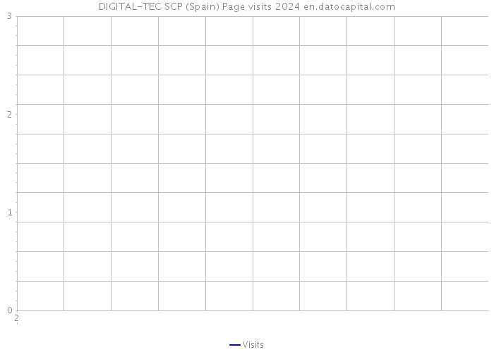 DIGITAL-TEC SCP (Spain) Page visits 2024 