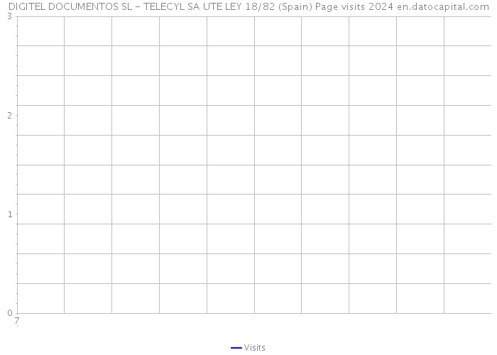 DIGITEL DOCUMENTOS SL - TELECYL SA UTE LEY 18/82 (Spain) Page visits 2024 