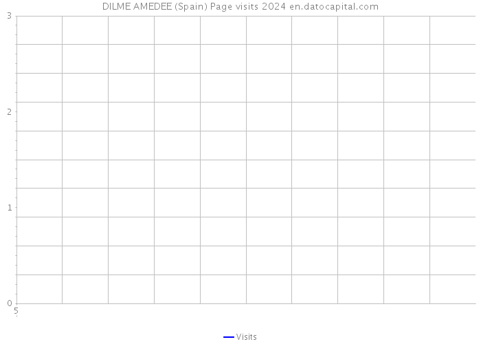DILME AMEDEE (Spain) Page visits 2024 