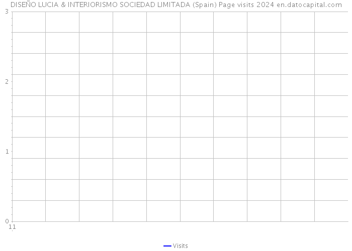 DISEÑO LUCIA & INTERIORISMO SOCIEDAD LIMITADA (Spain) Page visits 2024 