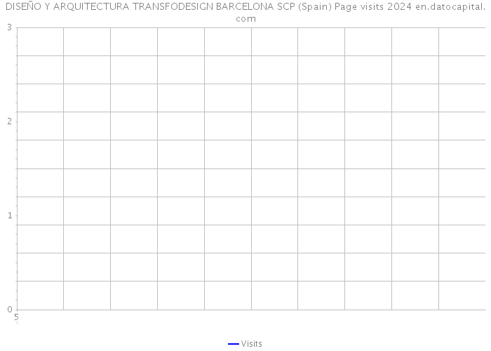 DISEÑO Y ARQUITECTURA TRANSFODESIGN BARCELONA SCP (Spain) Page visits 2024 