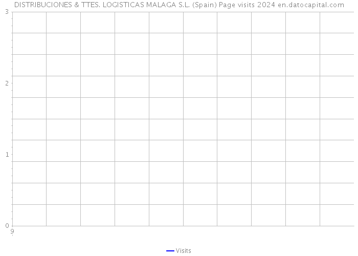 DISTRIBUCIONES & TTES. LOGISTICAS MALAGA S.L. (Spain) Page visits 2024 