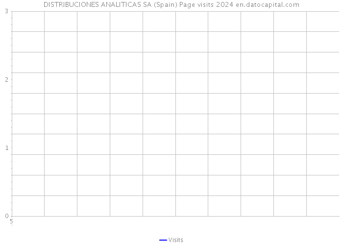 DISTRIBUCIONES ANALITICAS SA (Spain) Page visits 2024 