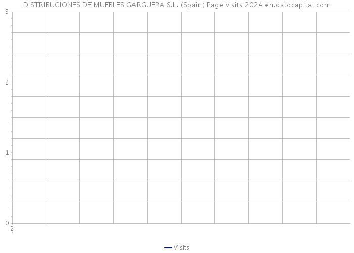 DISTRIBUCIONES DE MUEBLES GARGUERA S.L. (Spain) Page visits 2024 