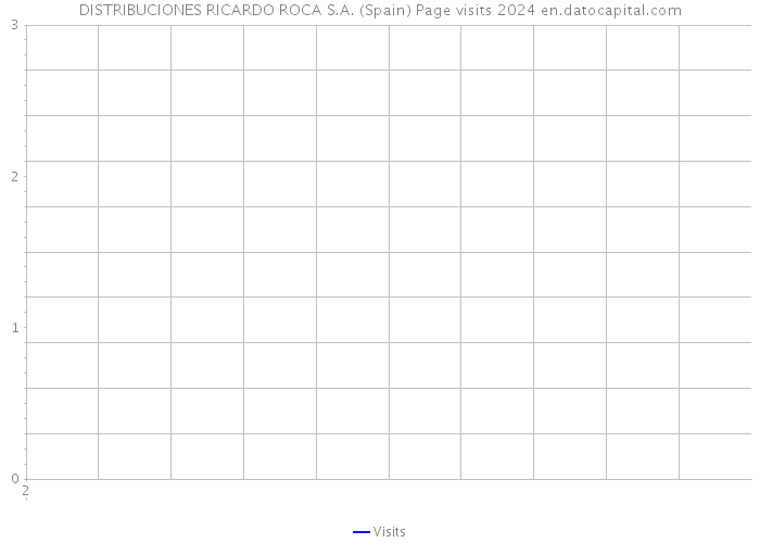 DISTRIBUCIONES RICARDO ROCA S.A. (Spain) Page visits 2024 