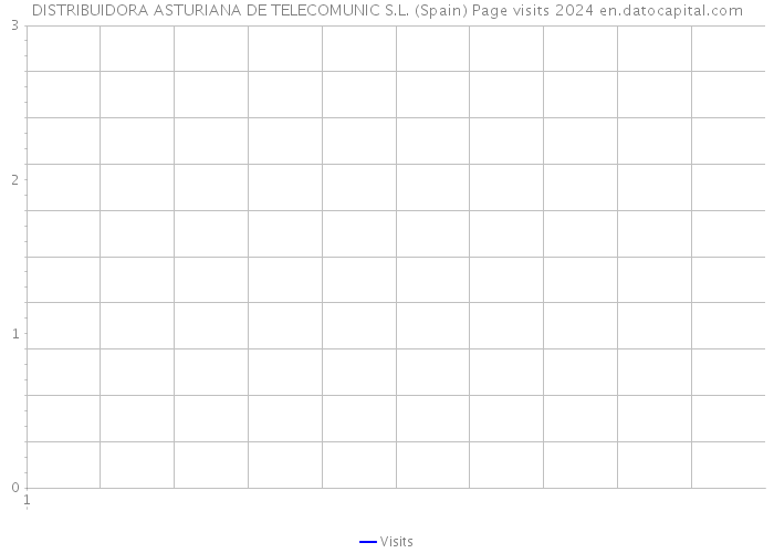 DISTRIBUIDORA ASTURIANA DE TELECOMUNIC S.L. (Spain) Page visits 2024 