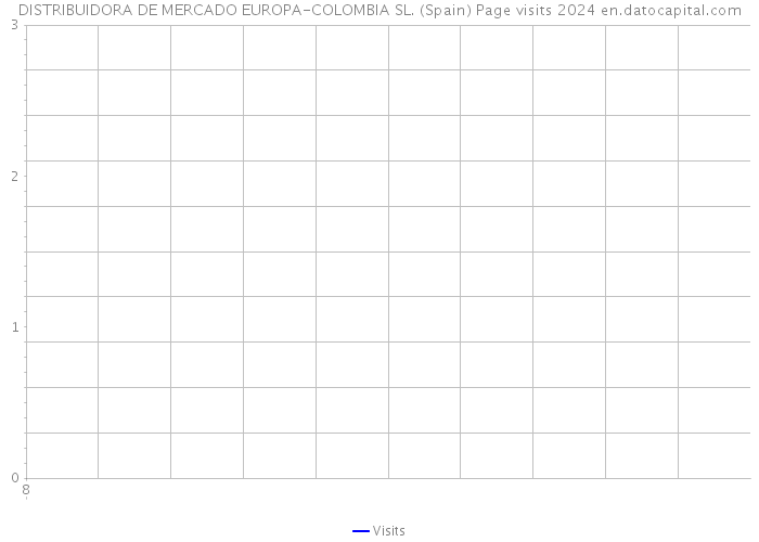 DISTRIBUIDORA DE MERCADO EUROPA-COLOMBIA SL. (Spain) Page visits 2024 