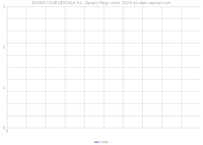 DIVING CLUB LESCALA S.L. (Spain) Page visits 2024 