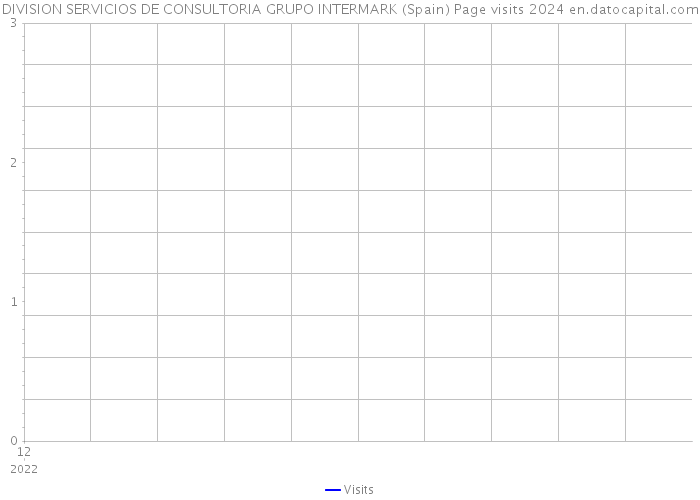 DIVISION SERVICIOS DE CONSULTORIA GRUPO INTERMARK (Spain) Page visits 2024 