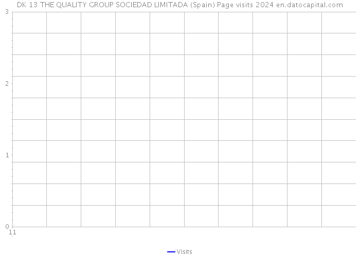DK 13 THE QUALITY GROUP SOCIEDAD LIMITADA (Spain) Page visits 2024 