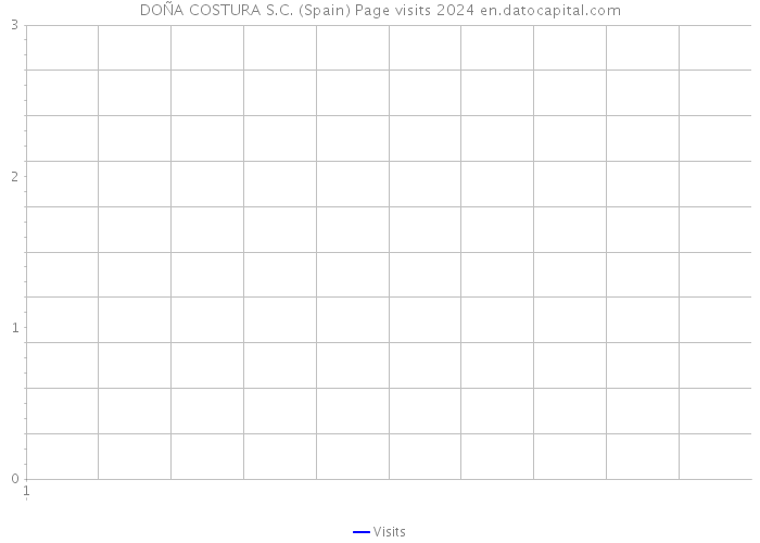 DOÑA COSTURA S.C. (Spain) Page visits 2024 