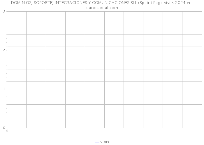 DOMINIOS, SOPORTE, INTEGRACIONES Y COMUNICACIONES SLL (Spain) Page visits 2024 