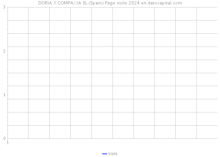 DORIA Y COMPA�IA SL (Spain) Page visits 2024 