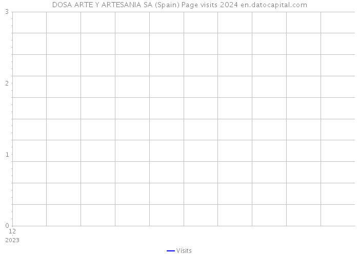 DOSA ARTE Y ARTESANIA SA (Spain) Page visits 2024 