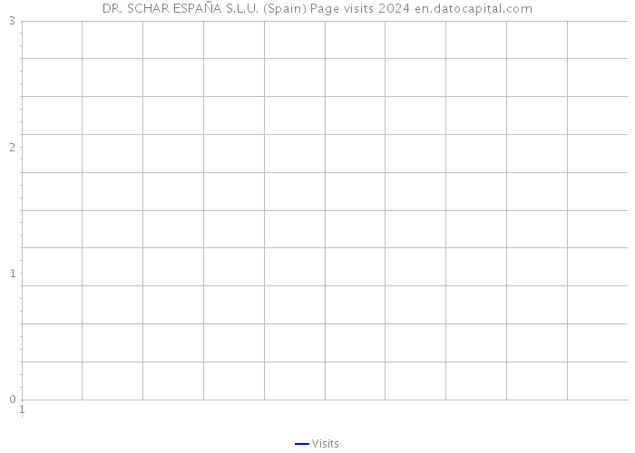 DR. SCHAR ESPAÑA S.L.U. (Spain) Page visits 2024 