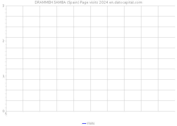 DRAMMEH SAMBA (Spain) Page visits 2024 