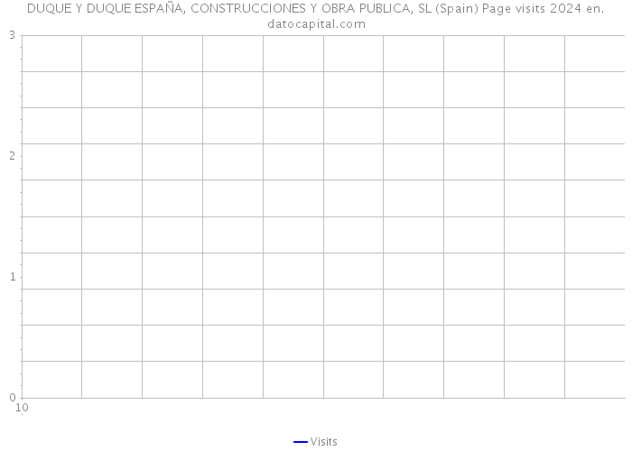 DUQUE Y DUQUE ESPAÑA, CONSTRUCCIONES Y OBRA PUBLICA, SL (Spain) Page visits 2024 